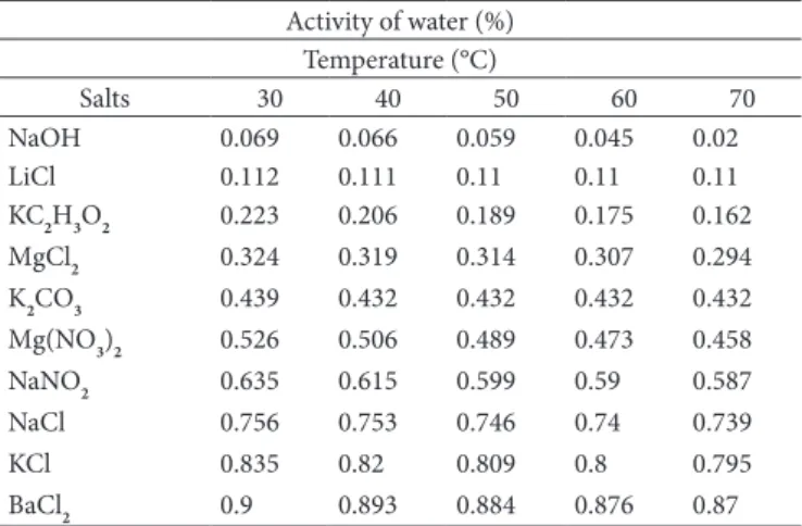 Table 1. Activity of water of saturated salt solutions in relation to the  temperature (LABUZA; KAANANE; CHEN, 1985; YOUNG, 1967).