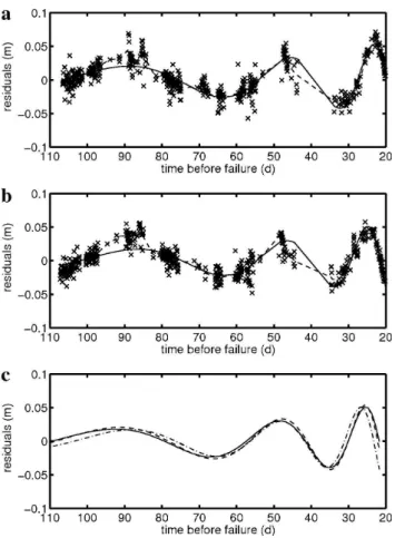 Fig. 9. Influence of the variation of 1t E on the predicted time of failure ˆθ 1 estimated by fitting the M¨onch 1 data set using the model without log-periodic oscillations (Eq