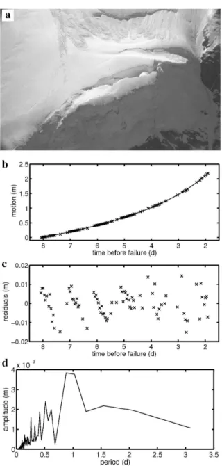 Fig. 2. Data set of Eiger glacier, Switzerland. (a) Photo of the measured unstable ice mass