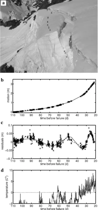 Fig. 3. Data set of M¨onch glacier, Switzerland. (a) Photo of the measured unstable ice mass