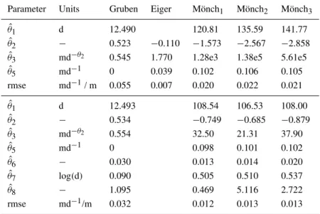 Table 1. Values of the estimated parameters ˆ θ i for the five data sets analyzed in this paper