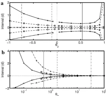 Fig. 7. Influence of the value of θ 2 (a) and θ 3 (b) on the 95% con- con-fidence interval of θ 1 