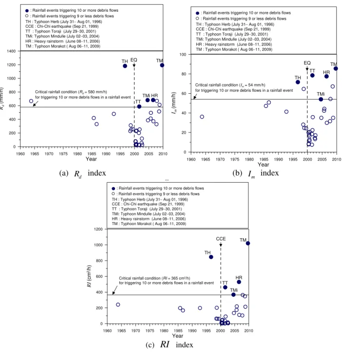 Fig. 2. Variations in three rainfall parameters contributing to debris flows between 1963 and 2009 in the Chenyulan watershed