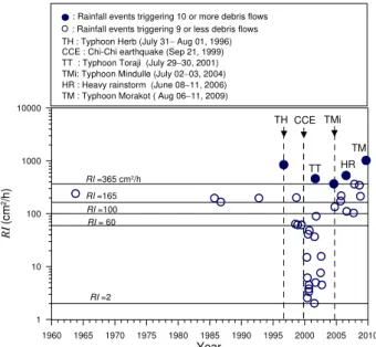 Figure 3: The variations in rainfall index  RI   for all rainfall events triggering deb Fig