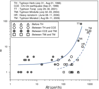 Figure 4: Relationships between the number of debris flows  N in a rainfall even Fig. 4