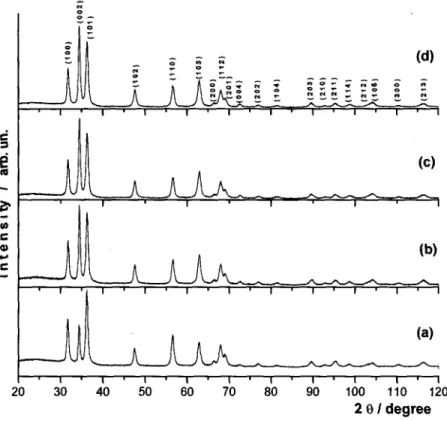 Figure 1. X-ray diffractogram of zinc oxide samples obtained at different precursor precipitation times: (a) ZnO-30, (b) ZnO-180, (c) ZnO-250, (d) ZnO-440.