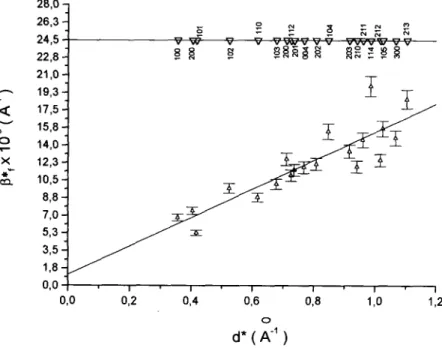 Figure 4. Indexed Williamson-Hall plot (/?* vs d*) of ZnO-30 obtained by thermal decomposition of  precur-sor precipitated at 30 min.