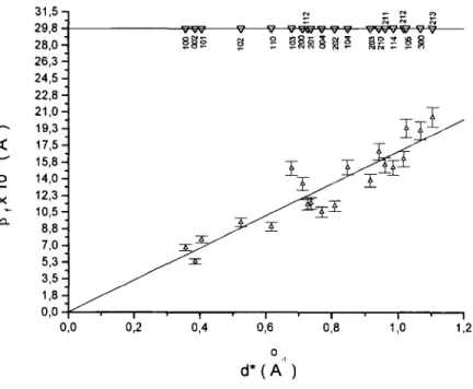 Figure 5. Indexed Williamson-Hall plot (pf vs d*) of ZnO-180 obtained by thermal decomposition of  precur-sor precipitated at 180 min.