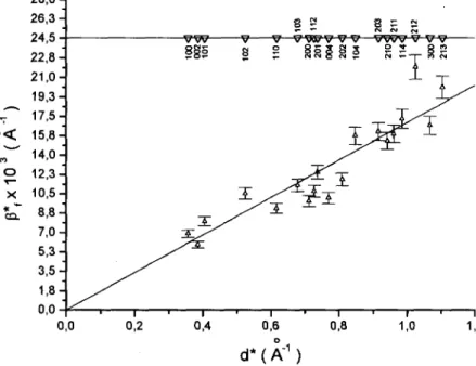 Figure 7. Indexed Williamson-Hall plot (Pf vs d*) of ZnO-440 obtained by thermal decomposition of  precur-sor precipitated at 440 min.