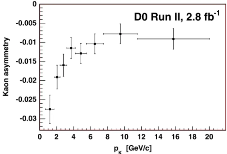 FIG. 2 (color online). The m distribution (solid line) for 1:6 < mK < 1:7 GeV=c 2 