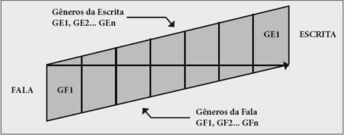 GRÁFICO 1: FALA E ESCRITA NO CONTÍNUO DOS GÊNEROS TEXTUAIS 