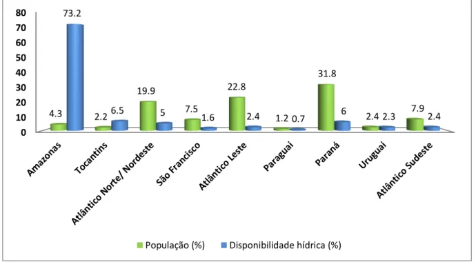 Figura 2 – Distribuição da população e disponibilidade hídrica das regiões hidrográficas  brasileiras