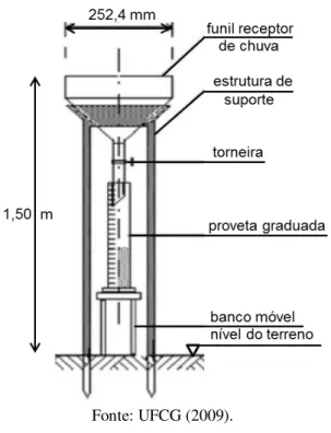 Figura 3 – Representação esquemática de um pluviômetro. 