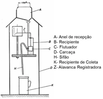 Figura 4 – Representação esquemática de um pluviógrafo. 