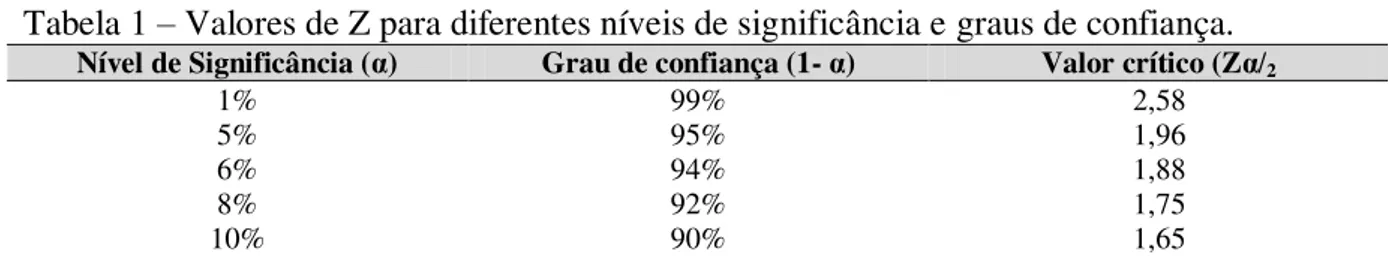 Tabela 1 – Valores de Z para diferentes níveis de significância e graus de confiança. 