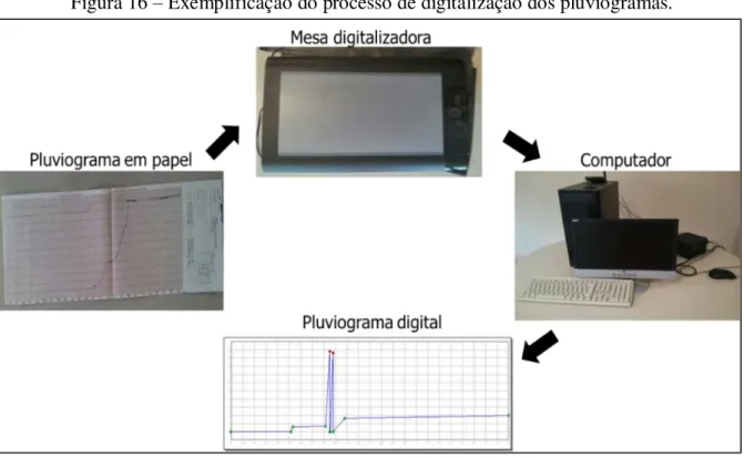 Figura 16 – Exemplificação do processo de digitalização dos pluviogramas. 