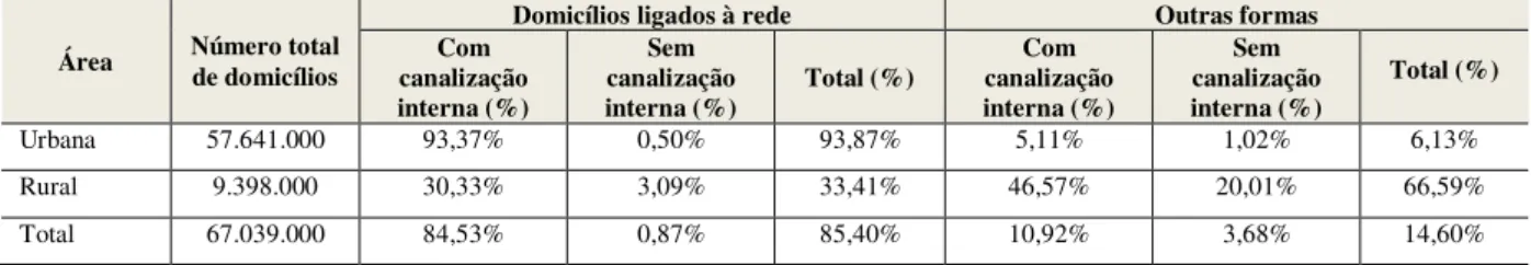 Tabela 1 - Abastecimento de Água por Domicílios na área rural e urbana no Brasil 