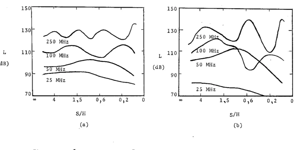 Fig. 7.7 - Radio-perda em função da relação s/H para as freqüências indicadas, con-  siderando-se os seguintes parâmetros para os meios: meio 2(62 = 1,12 ;  Cf2 = 0.12 m s/m), meio 3 Cej ^ 1,03; cr^ = 0,03 m s/m) e meio 4 (e^ = 20; 