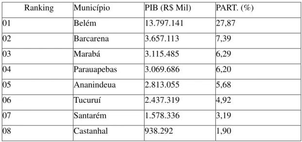 Tabela 04 - Ranking dos 10 maiores PIB a preço de mercado corrente dos municípios do Pará 2007