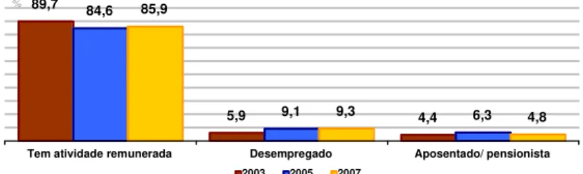 Gráfico 03 - População de 16 anos ou mais de idade, segundo Situação Ocupacional em Canaã dos  Carajás  –  2003/2005/2007