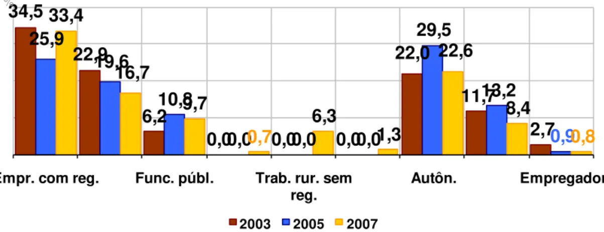 Gráfico 04 - População de 16 anos ou mais de idade, com atividade remunerada, segundo tipo de  atividade/ Canaã dos Carajás  –  2003/2005/2007