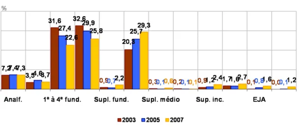 Gráfico 05 - População de 15 anos ou mais de idade, segundo escolaridade total /Canaã dos Carajás –  2003/2005/2007
