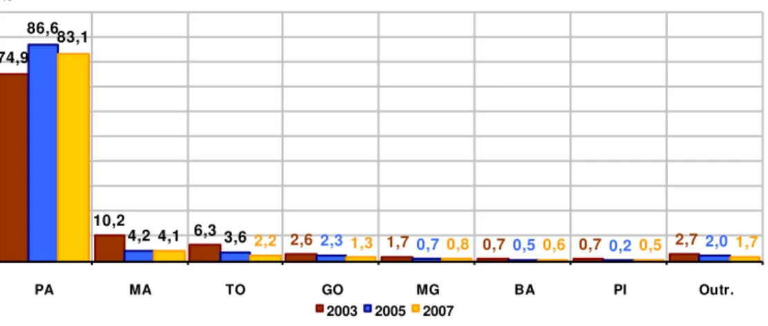 Gráfico 06 - Família, segundo Estado da Federação de Procedência /Canaã dos Carajás –          2003/2005/2007