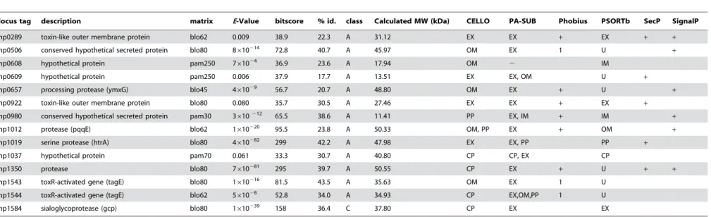 Table 1. Results of the Blastp search for proteases genes, of the localization prediction and calculated molecular weights (MW).