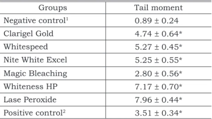 TABLE 1 - Mean  ± Standard deviation of DNA damage  (tail  moment)  in  Chinese  hamster  ovary  (CHO)  cells  treated with dental bleaching agents (n = 3).