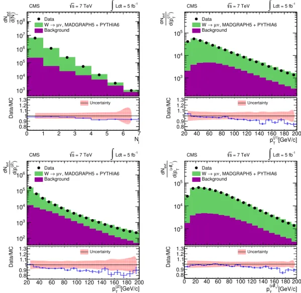 Figure 2. Detector-level comparison of data with MC simulations for the multiplicity (top left) of jets (N j ) with p T > 20 GeV/c and |η| < 2.0