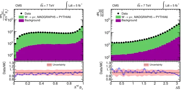 Figure 3. Comparison of data with MC simulations at detector level for the DPS-sensitive ob- ob-servables ∆ rel p T (left), and ∆S (right)