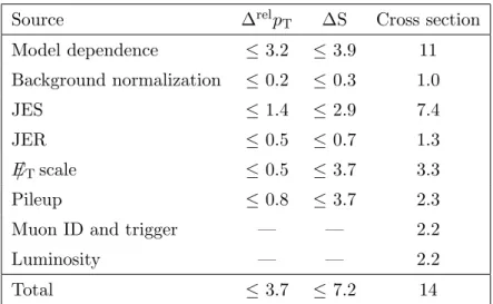 Table 5. Summary of the systematic uncertainties (in %) for different observables. Uncertainties in integrated luminosity, muon identification (ID), and trigger efficiency only affect the W + 2-jet cross section measurement.