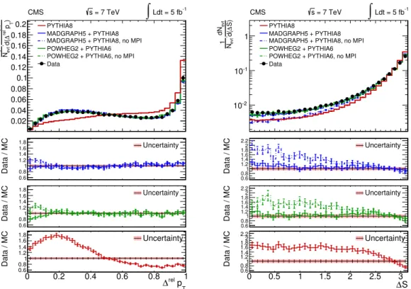 Figure 4. Fully corrected data distributions, normalized to unity, for the DPS-sensitive observables