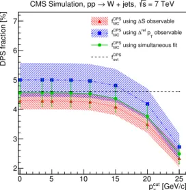 Figure 5. The extracted value of the DPS fraction in W + jets events, simulated with MadGraph 5 + pythia 8, using different background templates obtained by varying the transverse momentum cutoff (p cut T ) for the second hard interaction