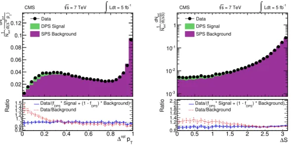 Figure 7. Fit results for the DPS-sensitive observables ∆ rel p T (left) and ∆S (right)