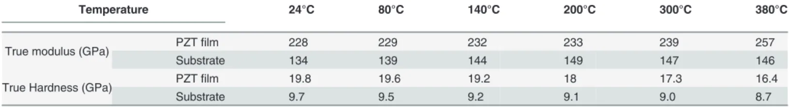 Table 1. The calculated Young’s modulus and Hardness of the PZT ﬁlm and the substrate at different temperature.