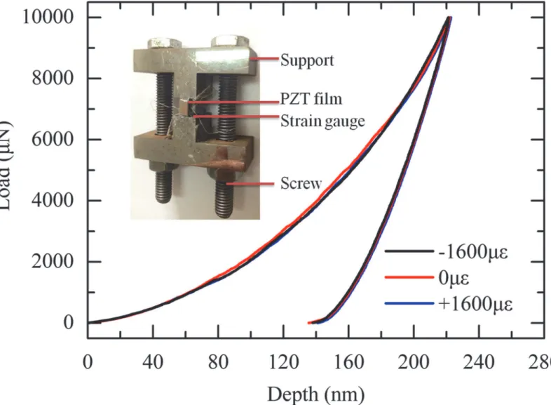 Fig 8. The load-depth curves of the PZT film composite at different pre-load states. The inset figure shows the loading stage.