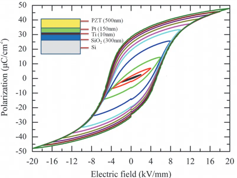 Fig 1. The electric field vs. polarization curves of PZT film as a function of electric field amplitude