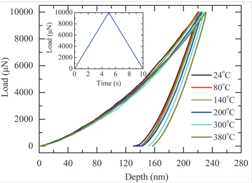 Fig 2. The load-depth curves of the PZT film composite as a function of temperature.