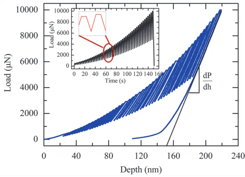 Fig 4. The load-depth curve of PZT film composite under partial unloading function at 24°C.
