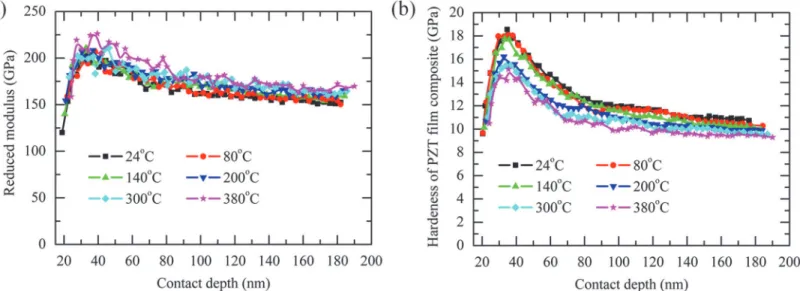 Fig. 6 shows the calculated true modulus of PZT film composite by equation 4 at different temperature
