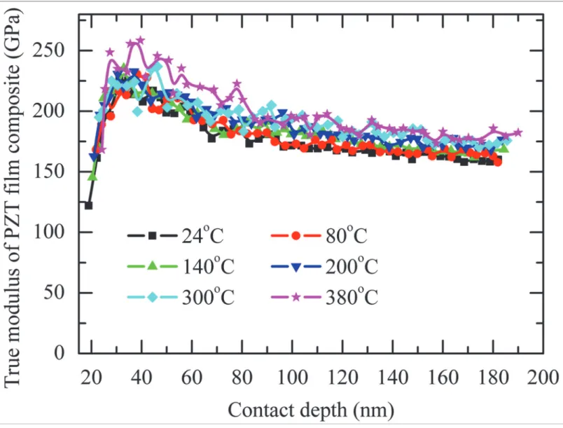 Fig 6. The true modulus of PZT film composite vs. contact depth at different temperature.