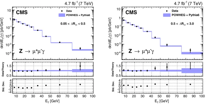 FIG. 4 (color online). Measured differential cross sections dσ=dE T for photons close to the muon (0.05 &lt; ΔR μγ ≤ 0.5, left) and far from the muon (0.5 &lt; ΔR μγ ≤ 3 , right)