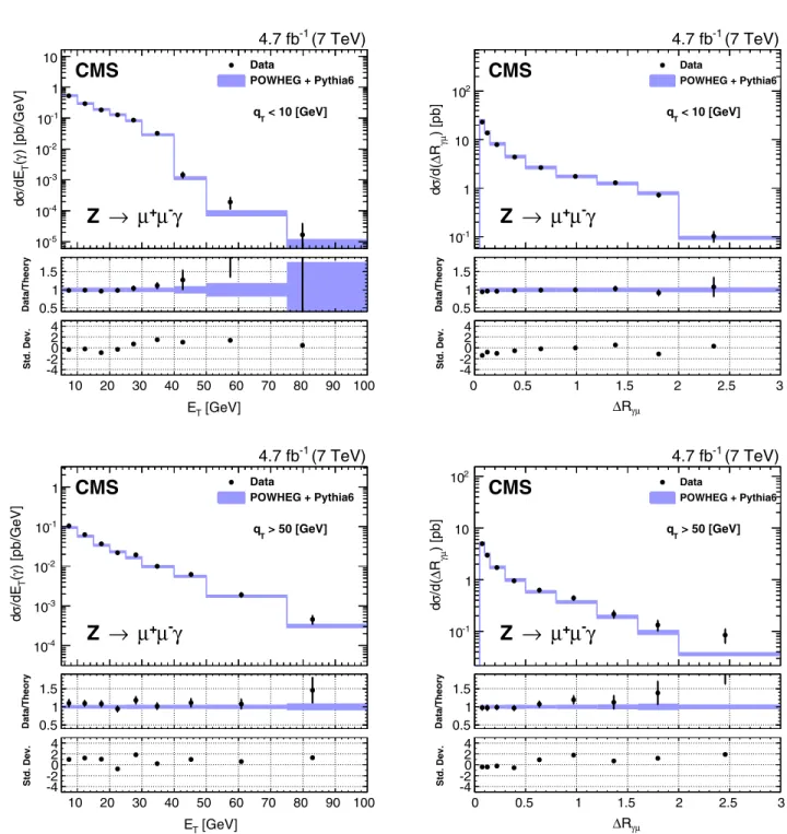 FIG. 5 (color online). Measured differential cross sections dσ=dE T and dσ=dΔR μγ for q T < 10 GeV (top row) and q T > 50 GeV (bottom row)