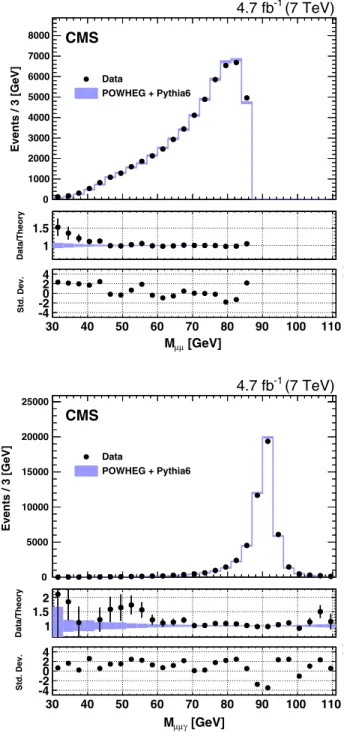 FIG. 6 (color online). Distributions of the dimuon mass M μμ (top) and the three-body mass M μμγ (bottom)
