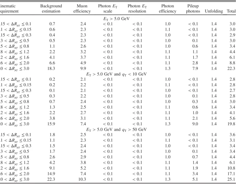 TABLE IV. Relative systematic uncertainties for dσ=dΔR μγ (in percent).