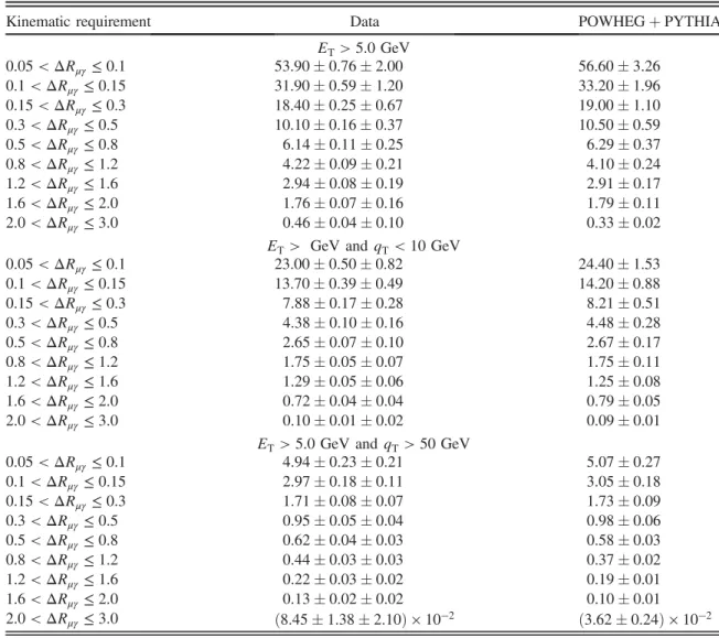 TABLE VI. Measured differential cross section dσ=dΔR μγ in pb. For the data values, the first uncertainty is statistical and the second is systematic