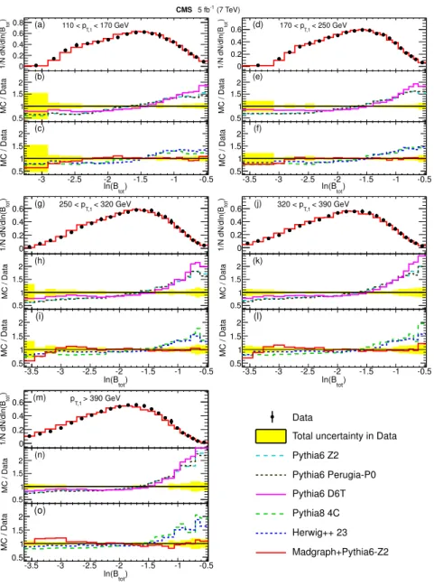 Figure 2. Comparison between the jet broadening B tot distributions in data and various Monte Carlo models