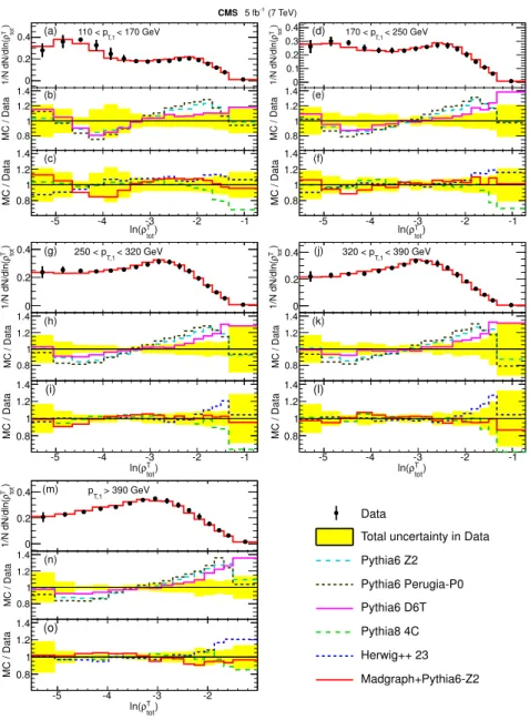 Figure 4. Comparison between the total jet transverse mass ρ T tot distributions in data and various Monte Carlo models