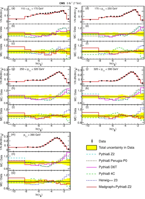 Figure 1. (a,d,g,j,m) Comparison between the transverse thrust τ ⊥ distributions in data and MadGraph +pythia 6-Z2 event generator in five different ranges of p T,1 